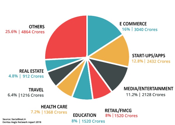 Digital marketing course